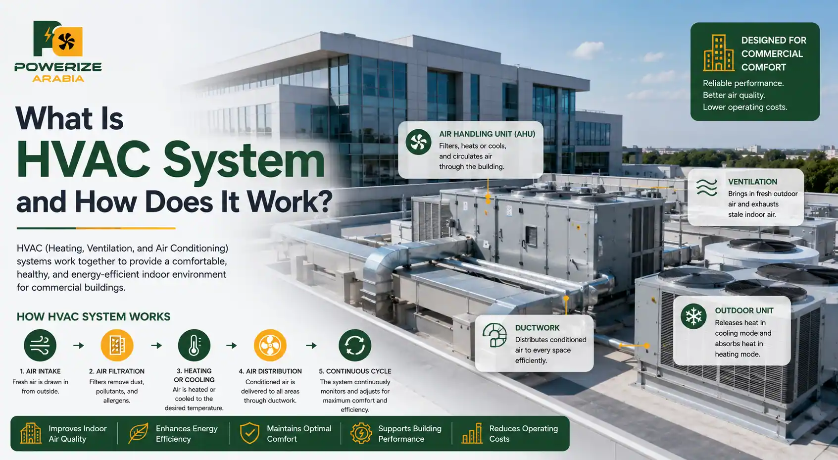 Hvac System