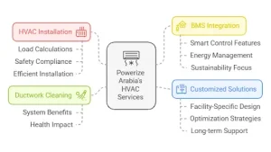 Services offered by Powerizearabia